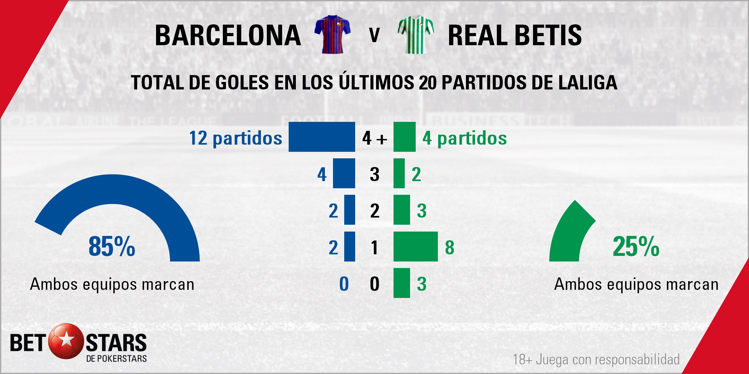 BetStars FC Barcelona vs Real Betis 02 Betstars, FC Barcelona vs Real Betis, El Camp Nou exigirá mucho al equipo verdiblanco, pronosticos deportivos, LaLiga, pronosticos LaLiga, apuestas LaLiga, pronósticos fútbol, apuestas fútbol, partidos de hoy, partidos de futbol hoy, partidos hoy, partidos de liga mañana, calendario liga bbva, partidos de hoy, ultimas noticias deportivas, noticias de deportes, apuestas deportivas, apuestas deportivas pronósticos expertos,